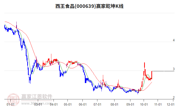 000639西王食品赢家乾坤K线工具