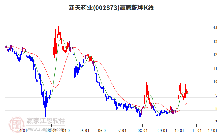 002873新天药业赢家乾坤K线工具