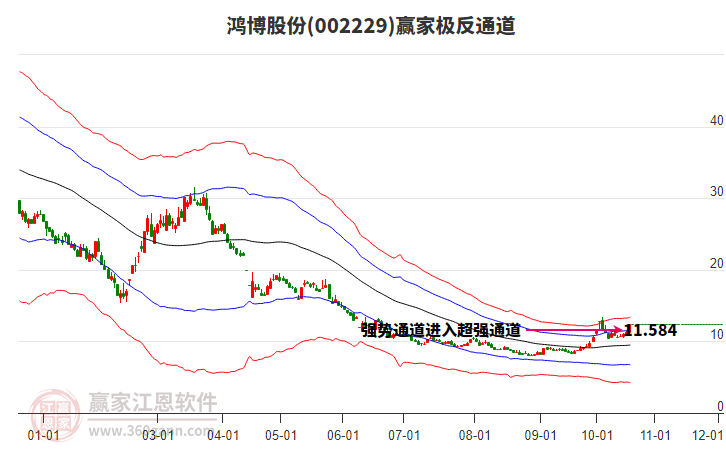 002229鸿博股份赢家极反通道工具