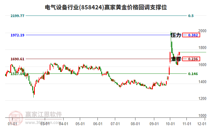 电气设备行业黄金价格回调支撑位工具