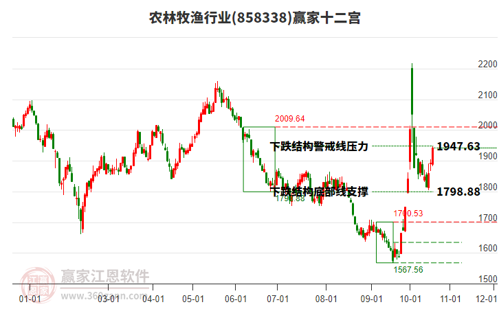 858338农林牧渔赢家十二宫工具