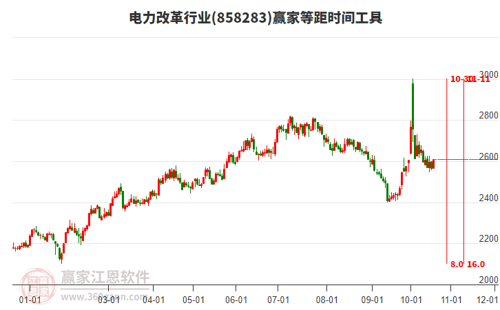 电力改革行业等距时间周期线工具