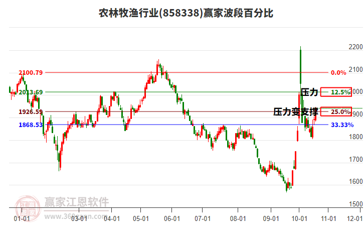 农林牧渔行业波段百分比工具