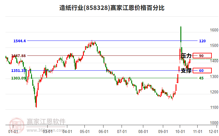 造纸行业江恩价格百分比工具