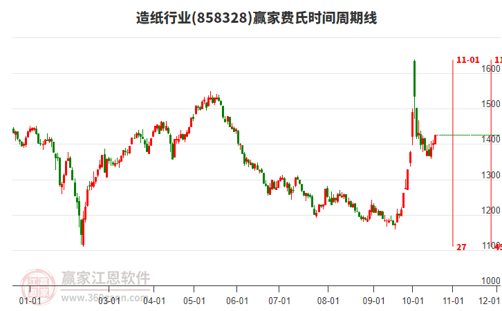 造纸行业费氏时间周期线工具