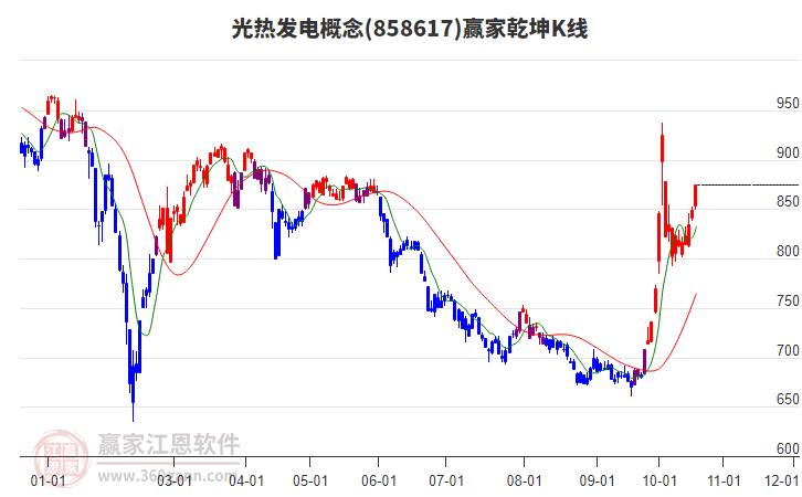 858617光热发电赢家乾坤K线工具