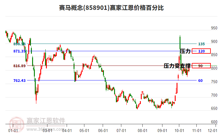 赛马概念江恩价格百分比工具