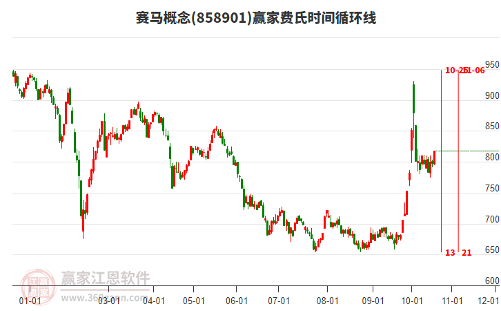 赛马概念费氏时间循环线工具