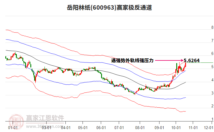 600963岳阳林纸赢家极反通道工具