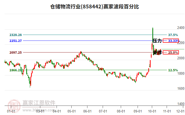 仓储物流行业波段百分比工具