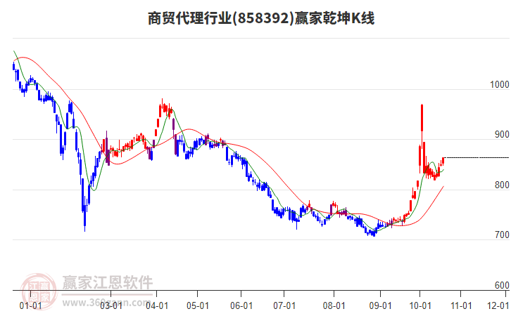 858392商贸代理赢家乾坤K线工具