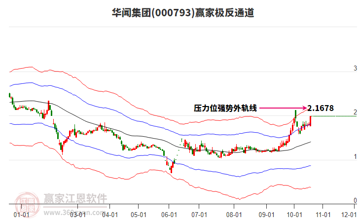 000793华闻集团赢家极反通道工具