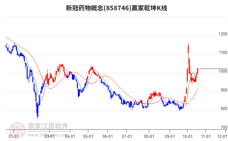 858746新冠药物赢家乾坤K线工具