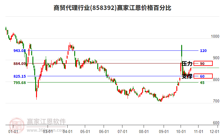 商贸代理行业江恩价格百分比工具