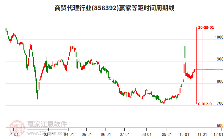 商贸代理行业等距时间周期线工具