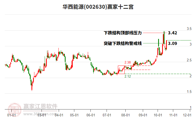 002630华西能源赢家十二宫工具