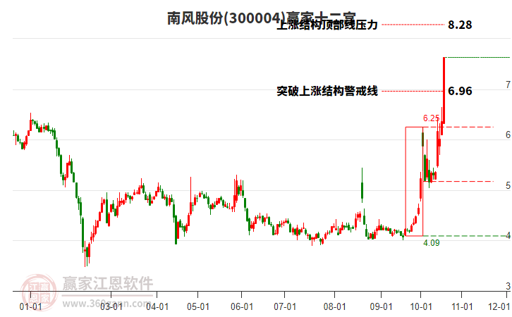 300004南风股份赢家十二宫工具