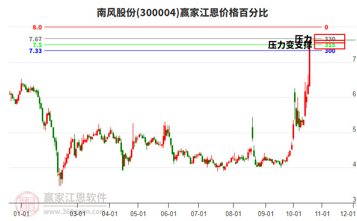 300004南风股份江恩价格百分比工具