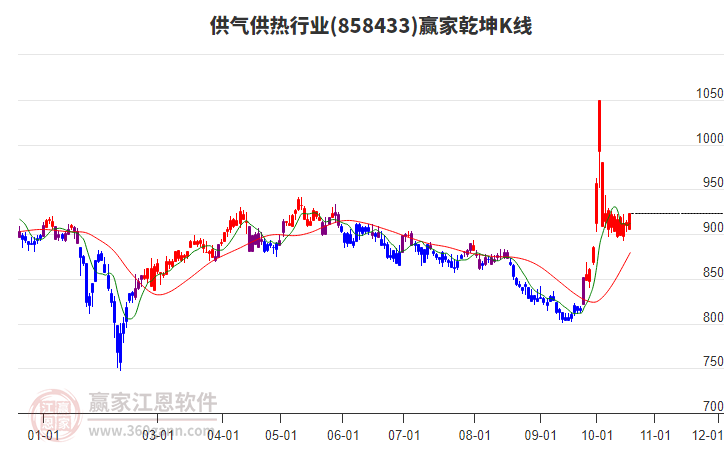 858433供气供热赢家乾坤K线工具