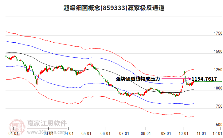 859333超级细菌赢家极反通道工具