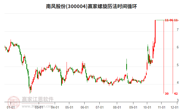 300004南风股份螺旋历法时间循环工具