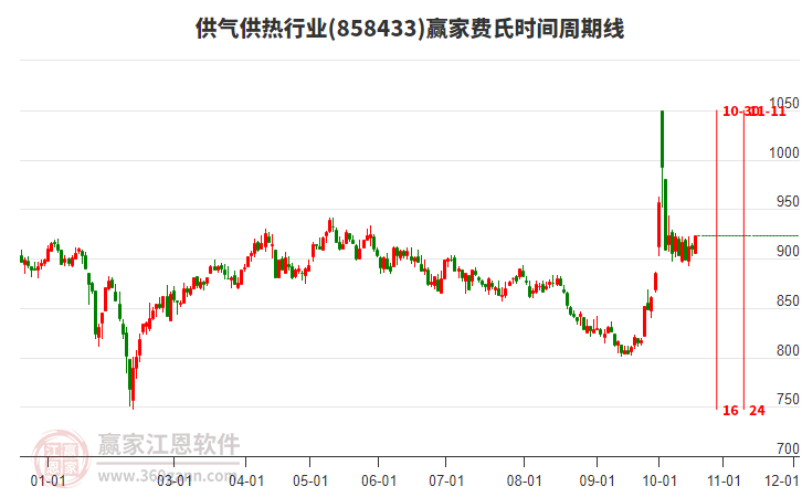 供气供热行业费氏时间周期线工具