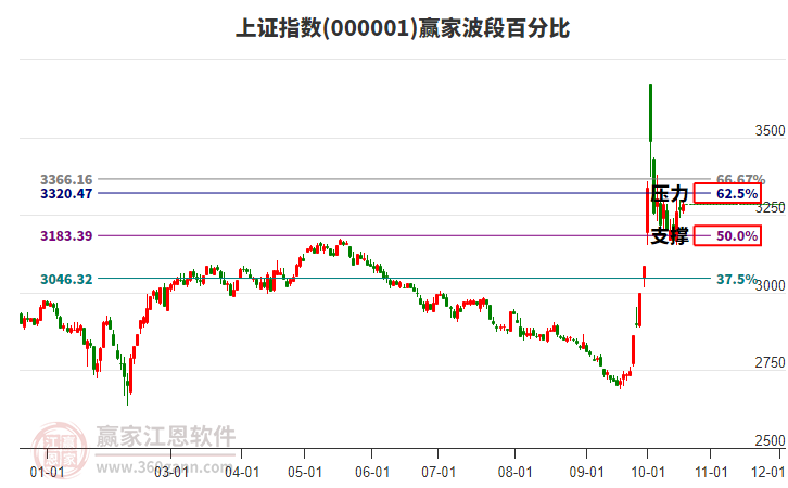 沪指赢家波段百分比工具