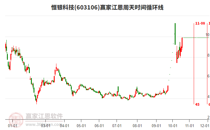 603106恒银科技江恩周天时间循环线工具