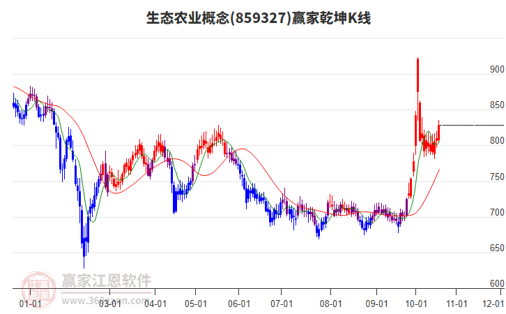 859327生态农业赢家乾坤K线工具