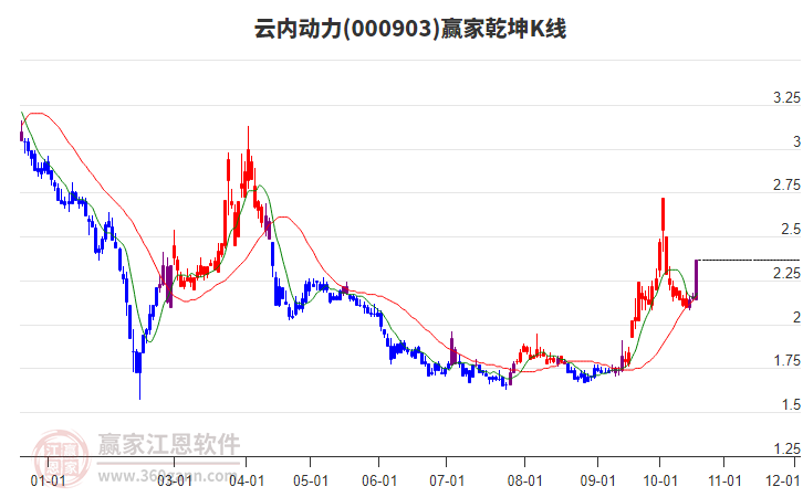 000903云内动力赢家乾坤K线工具