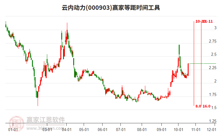 000903云内动力等距时间周期线工具