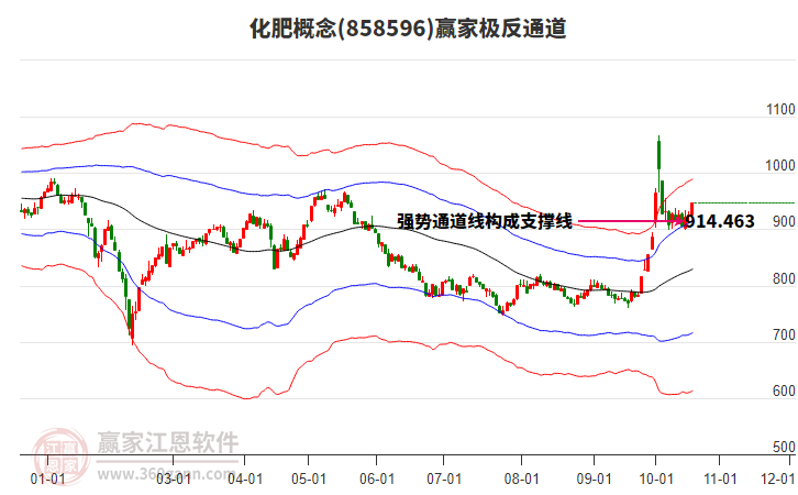 858596化肥赢家极反通道工具