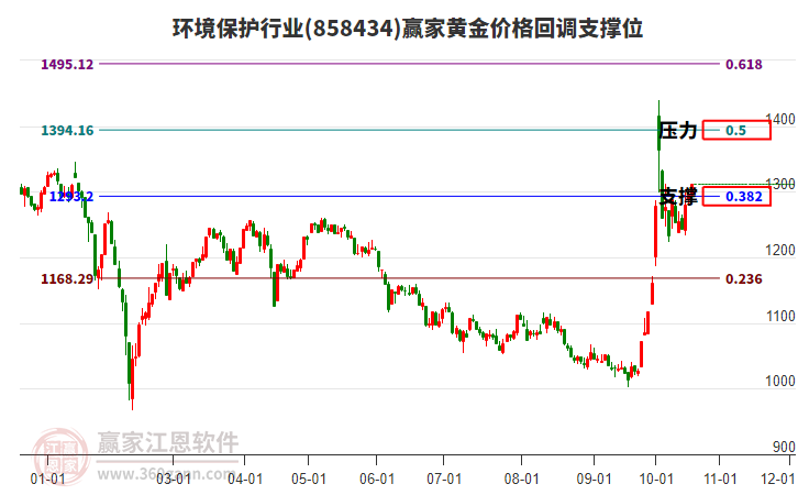 环境保护行业黄金价格回调支撑位工具