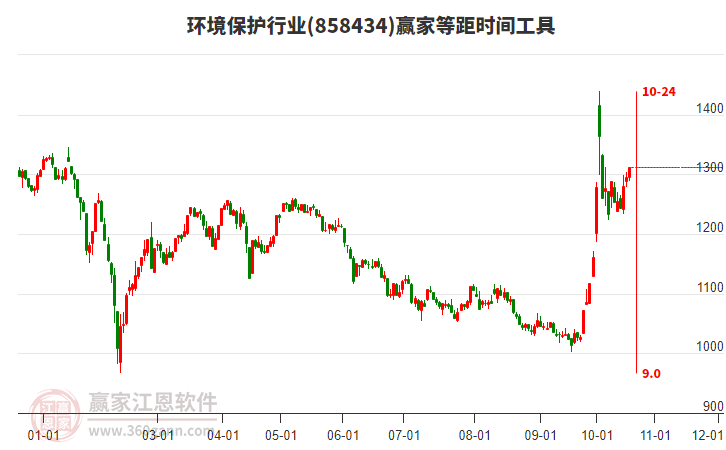 环境保护行业等距时间周期线工具