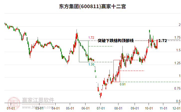 600811东方集团赢家十二宫工具