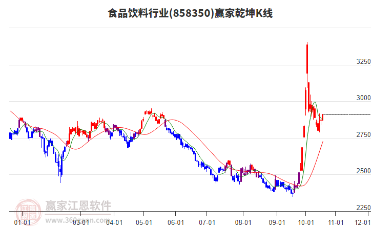 858350食品饮料赢家乾坤K线工具