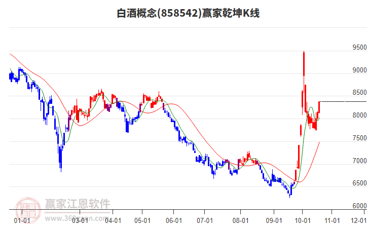 858542白酒赢家乾坤K线工具