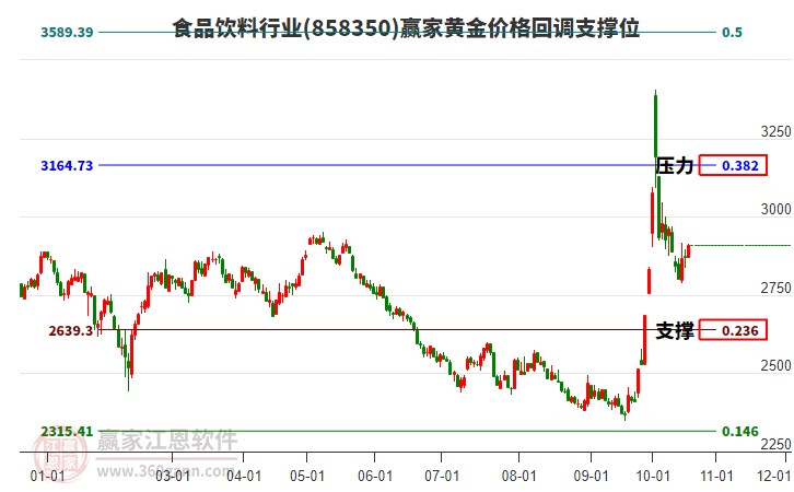 食品饮料行业黄金价格回调支撑位工具