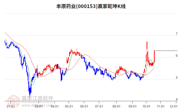 000153丰原药业赢家乾坤K线工具