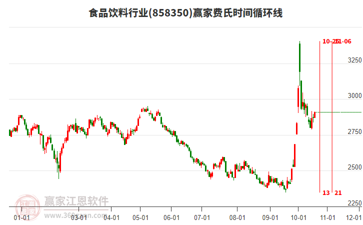 食品饮料行业费氏时间循环线工具