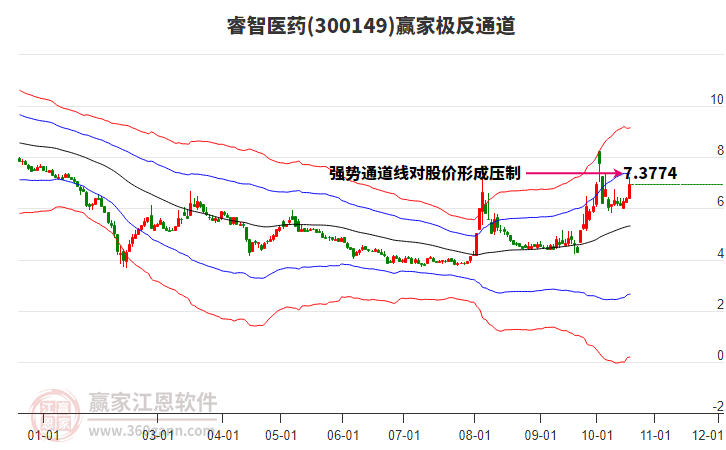 300149睿智医药赢家极反通道工具