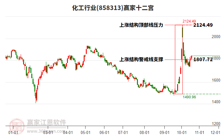 858313化工赢家十二宫工具