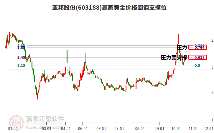 603188亚邦股份黄金价格回调支撑位工具