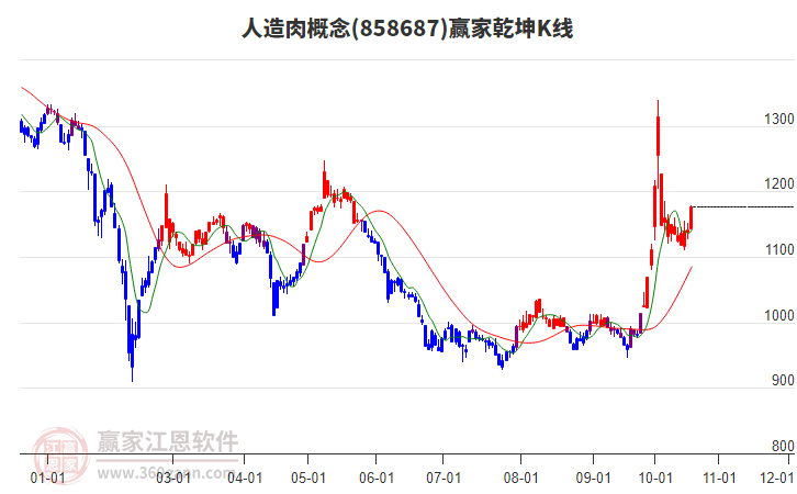 858687人造肉赢家乾坤K线工具