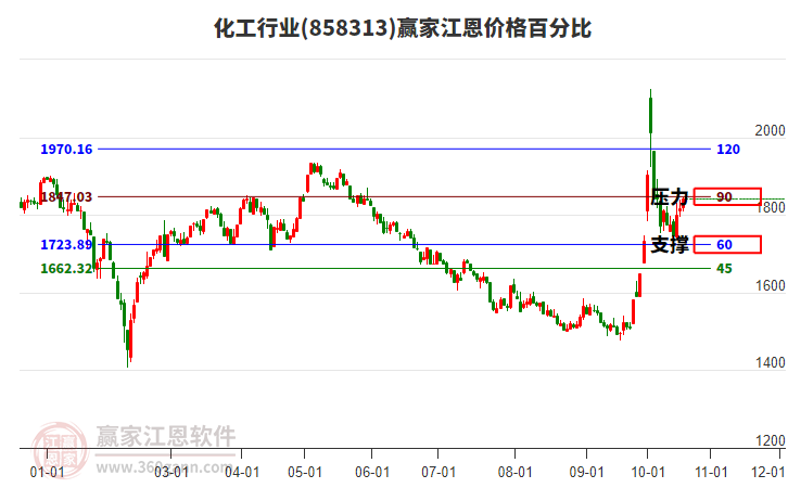 化工行业江恩价格百分比工具