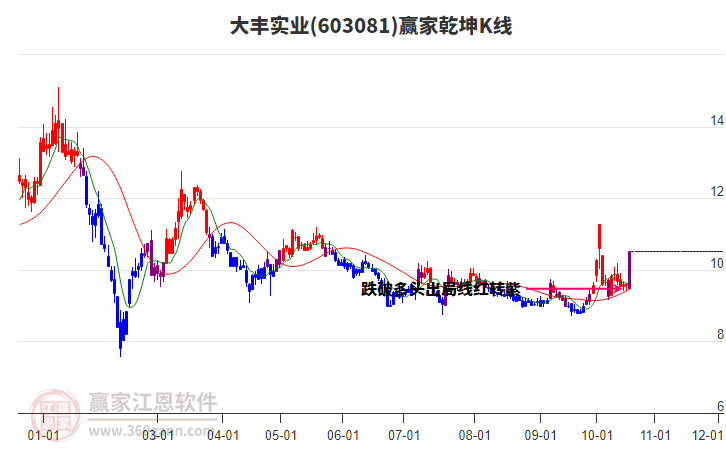 603081大丰实业赢家乾坤K线工具