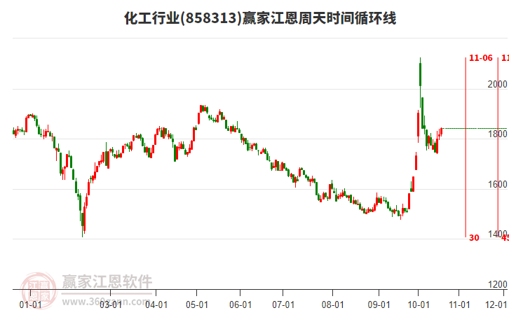 化工行业江恩周天时间循环线工具