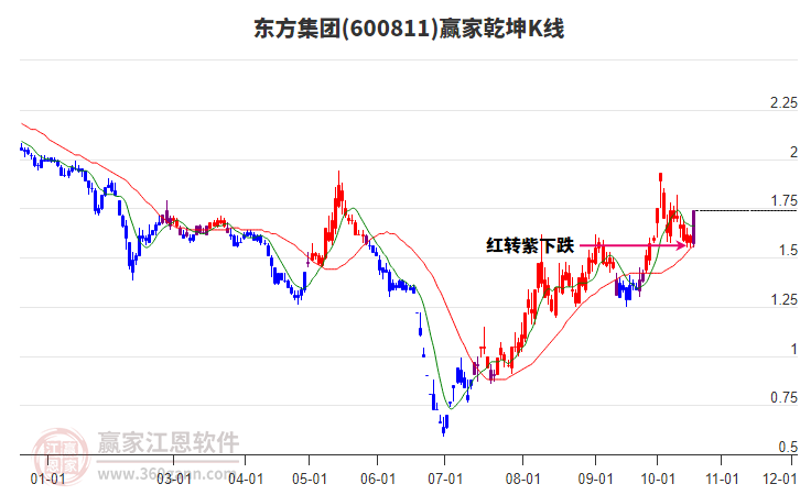 600811东方集团赢家乾坤K线工具