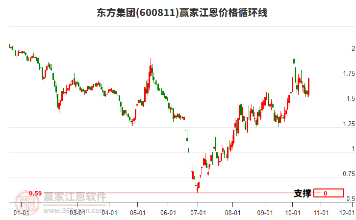 600811东方集团江恩价格循环线工具