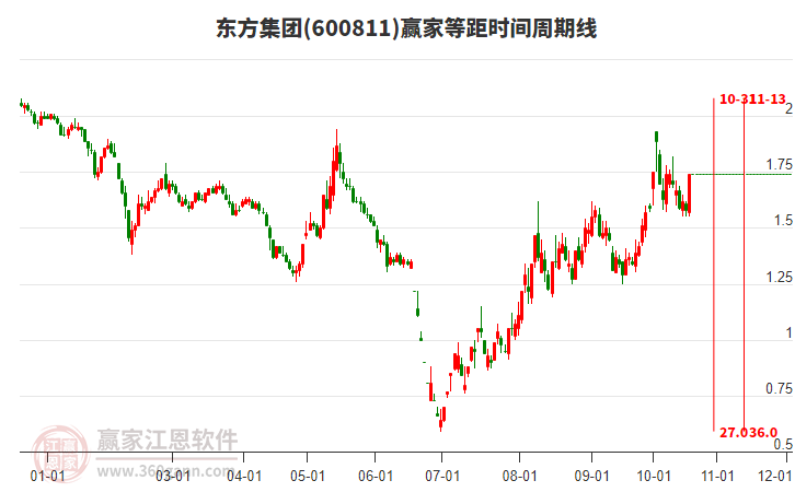 600811东方集团等距时间周期线工具